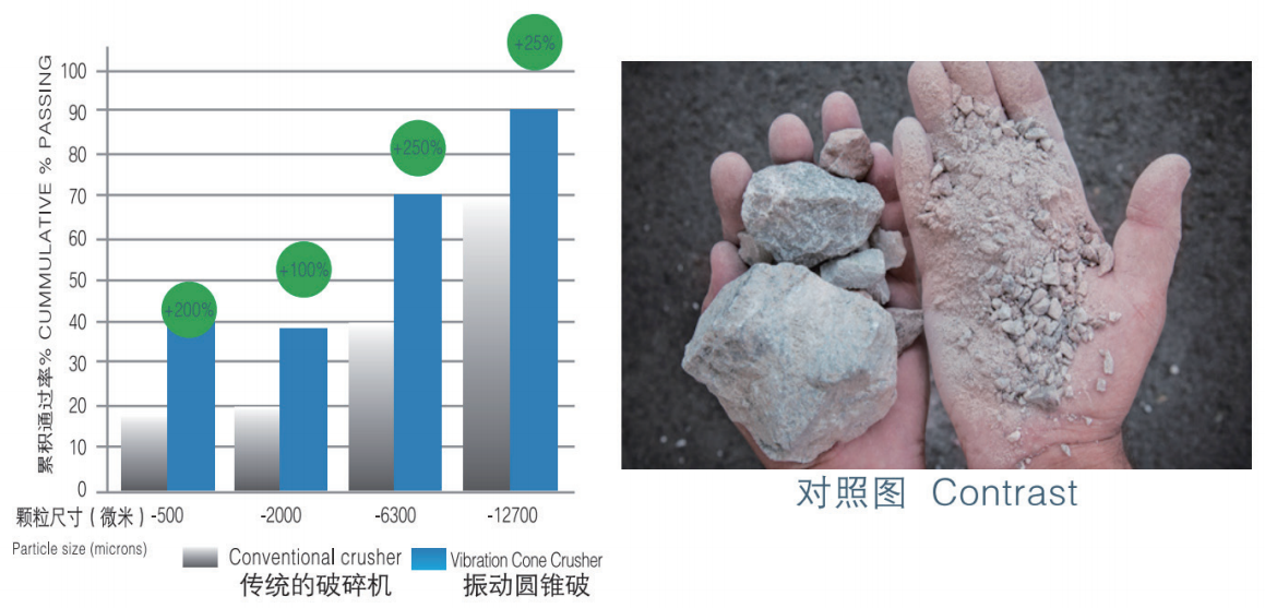 振動(dòng)圓錐破碎機(jī)