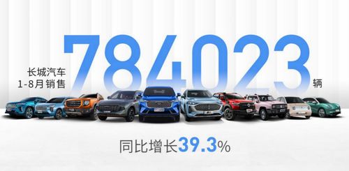 長城汽車五劍齊發，8月銷量創新高